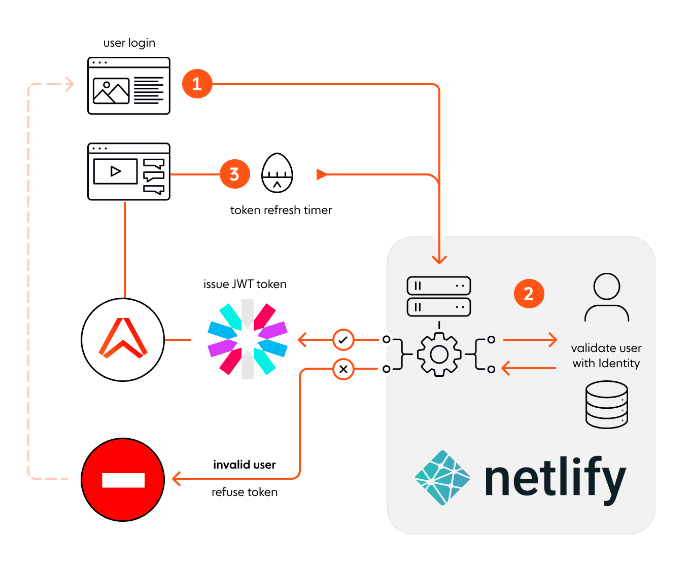 Netlify Identity protects Ably apps from hackers